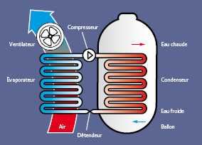 Ballon thermodynamique dans l'Aisne